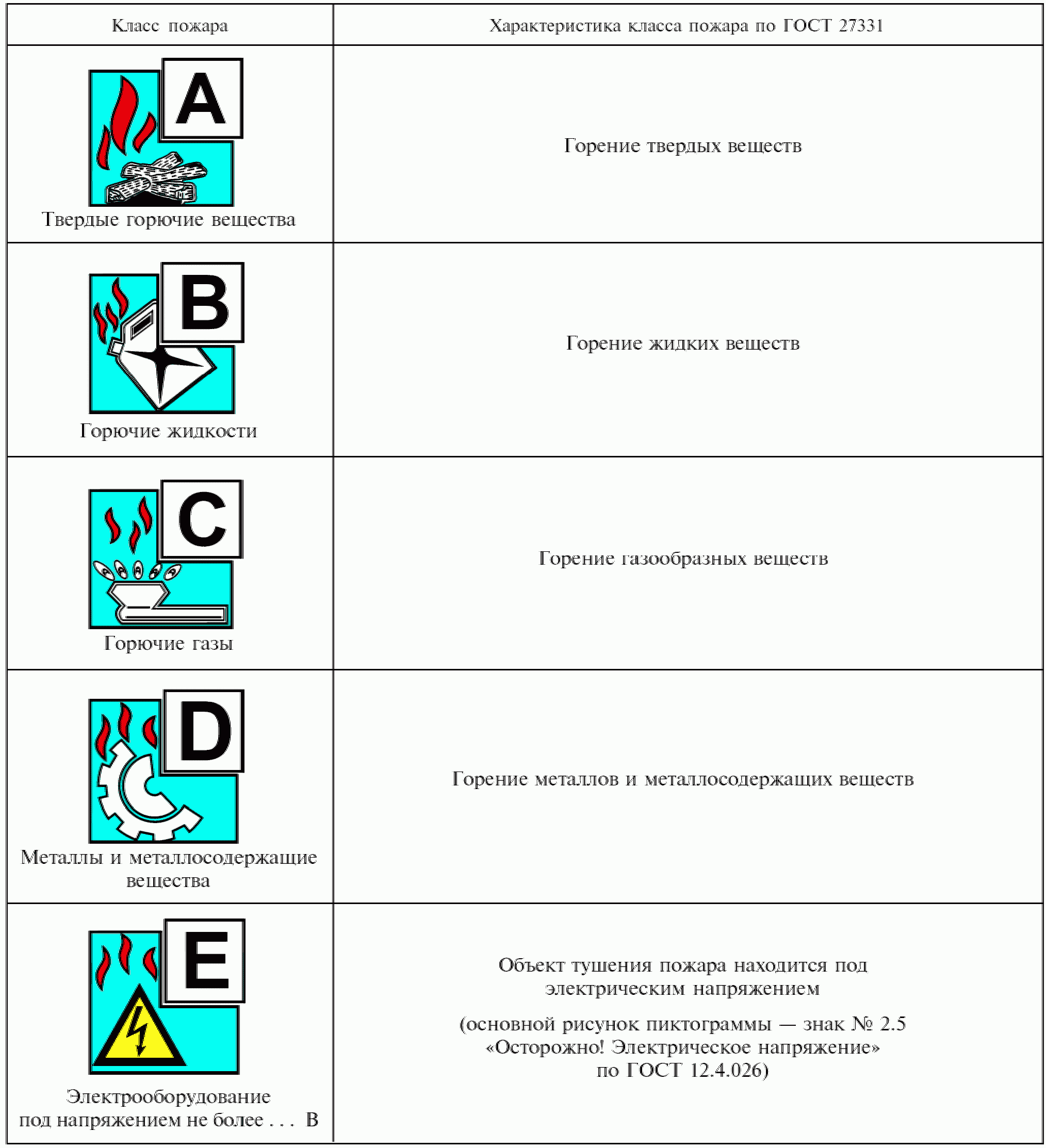 Классы пожаров таблица