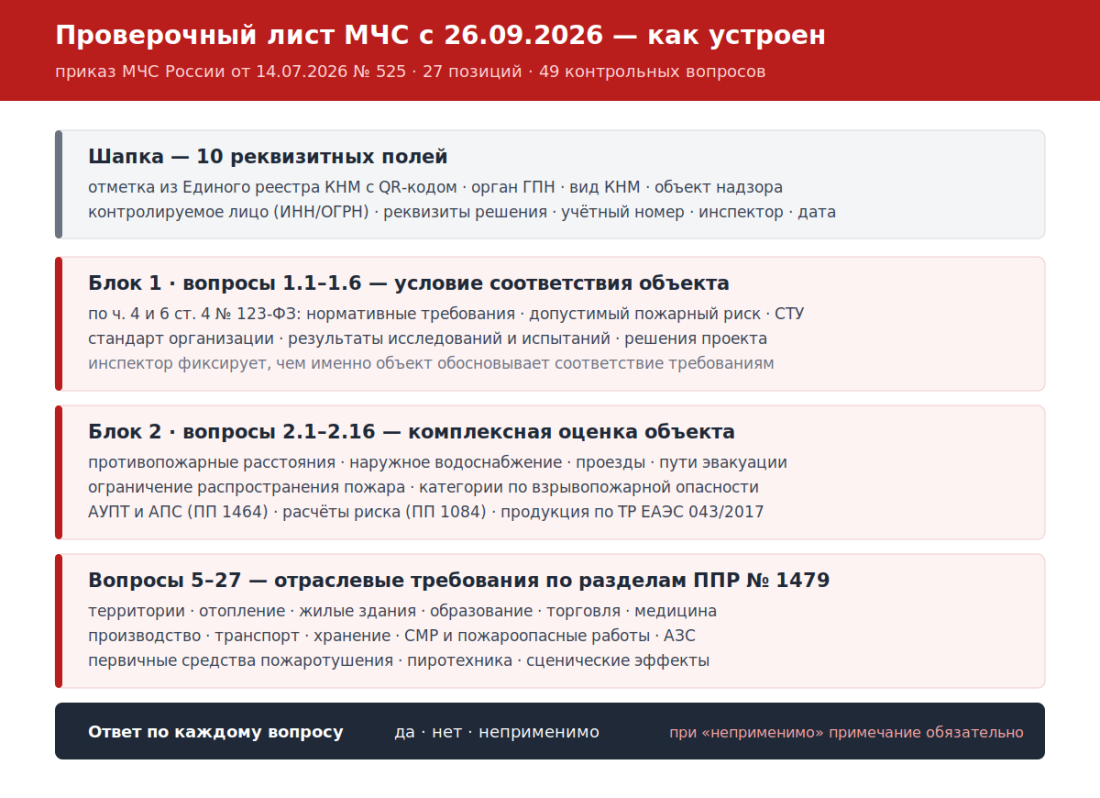 Структура нового проверочного листа МЧС: шапка, блок условий соответствия, блок комплексной оценки, отраслевые вопросы