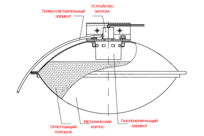 Конструкция модуля порошкового тушения Буран