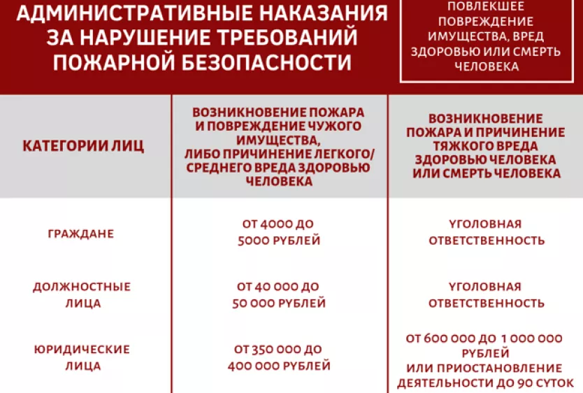 Таблица штрафов за нарушение правил пожарной безопасности
