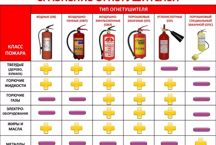 Таблица выбора огнетушителей по рангу очага пожара