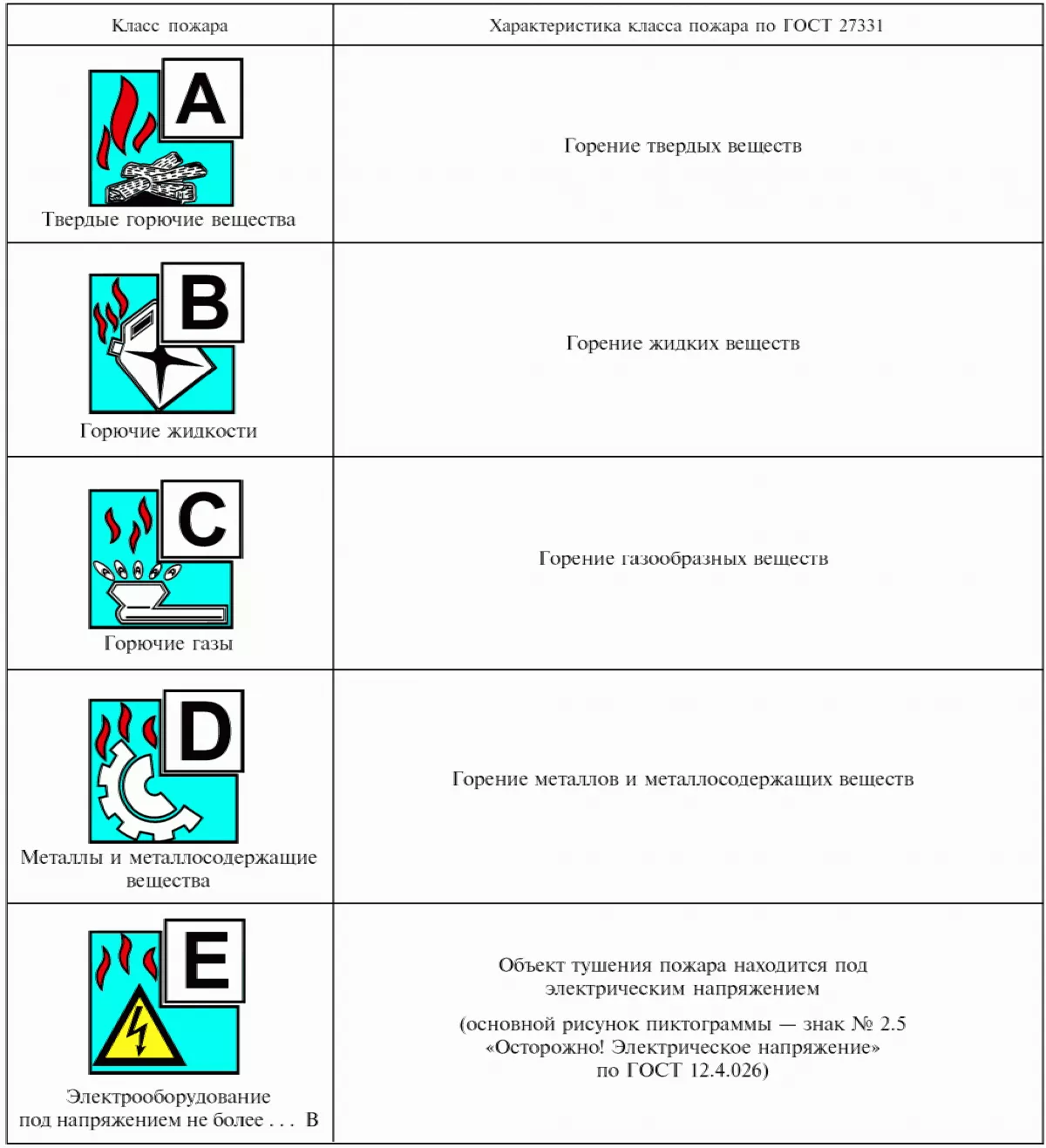 Классы пожаров | Пожарная Компания