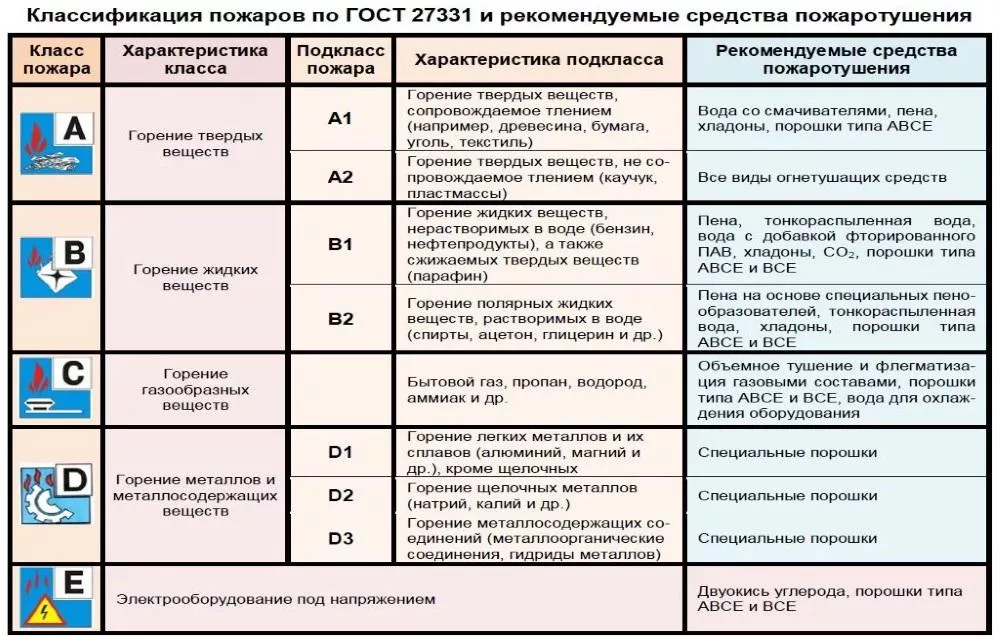 Классы пожаров | Пожарная Компания