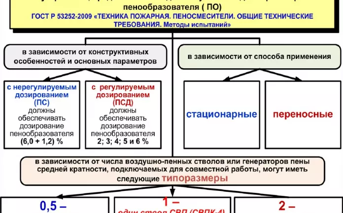 ГОСТ Р 53252-2009 ТЕХНИКА ПОЖАРНАЯ. ПЕНОСМЕСИТЕЛИ Общие технические требования. Методы испытаний