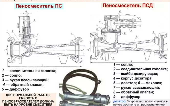 ГОСТ Р 53252-2009 ТЕХНИКА ПОЖАРНАЯ. ПЕНОСМЕСИТЕЛИ Общие технические требования. Методы испытаний