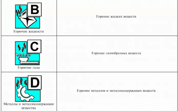 Классы пожаров