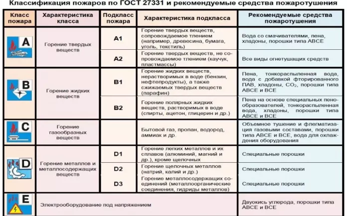 Классы пожаров