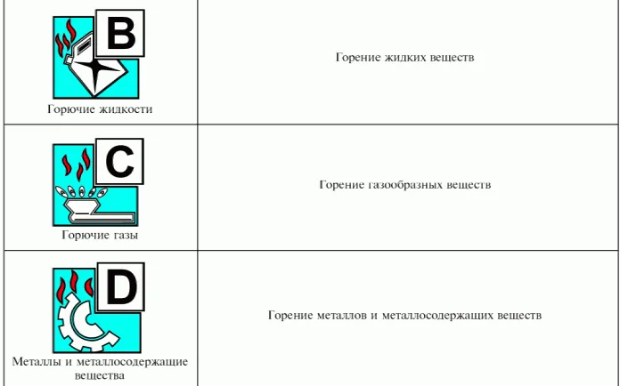 Классы пожаров