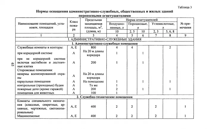 Нормы оснащения первичными средствами пожаротушения