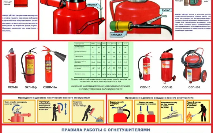 Огнетушитель ОВП: устройство, характеристики и применение