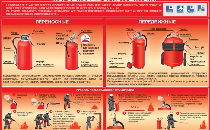 Порошковый огнетушитель: руководство по устройству, применению и нормам размещения