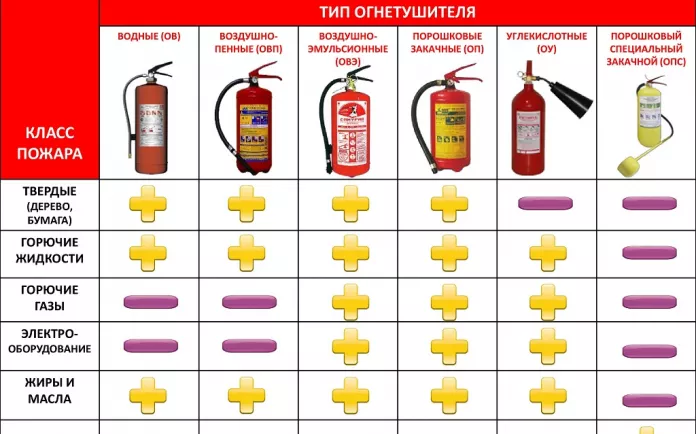 Таблица выбора огнетушителей по рангу очага пожара