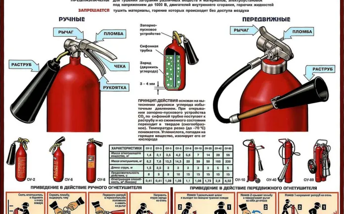 Углекислотный огнетушитель (ОУ): устройство, применение и новые нормы размещения Углекислотный огнетушитель (ОУ): устройство, применение и новые нормы размещения
