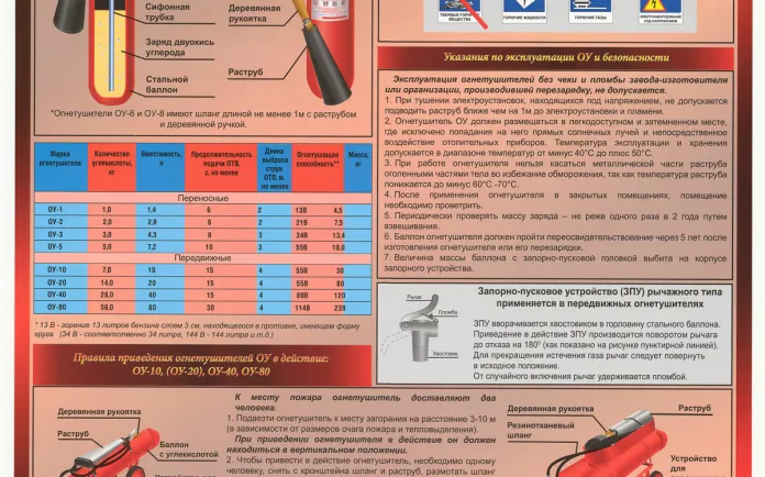 Углекислотный огнетушитель (ОУ): устройство, применение и новые нормы размещения Углекислотный огнетушитель (ОУ): устройство, применение и новые нормы размещения
