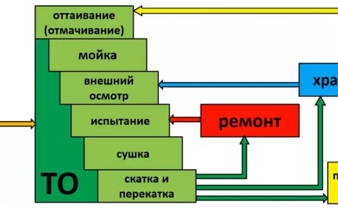 Устройство и эксплуатация пожарных рукавов