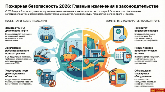Обзор изменений законодательства в области пожарной безопасности Обзор изменений законодательства в области пожарной безопасности