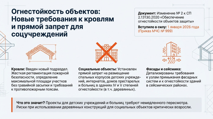 1.1. Обновление требований к огнестойкости (СП 2.13130) 1.1. Обновление требований к огнестойкости (СП 2.13130)