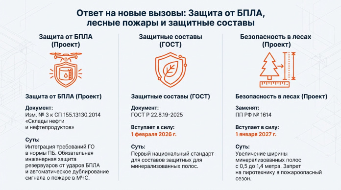 1.5. Защита складов нефти от БПЛА и новые требования (СП 155) 1.5. Защита складов нефти от БПЛА и новые требования (СП 155)