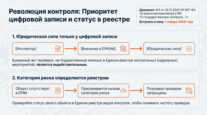 2.1. Цифровизация и новый порядок взаимодействия (ФЗ-567) 2.1. Цифровизация и новый порядок взаимодействия (ФЗ-567)