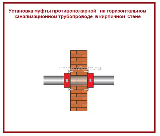 Установка муфты «БАЛТИКА ПМ» 110 горизонтальном канализационном трубопроводе