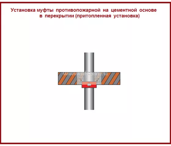 Противопожарная муфта «БАЛТИКА ПМ» 125