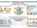 123-ФЗ Технический регламент о требованиях пожарной безопасности