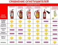 Таблица выбора огнетушителей по рангу очага пожара