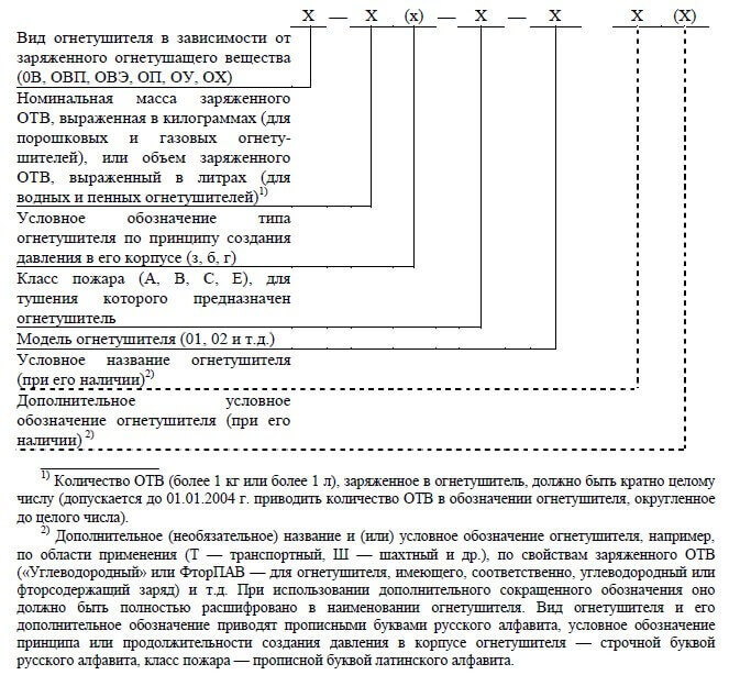 Маркировка огнетушителей