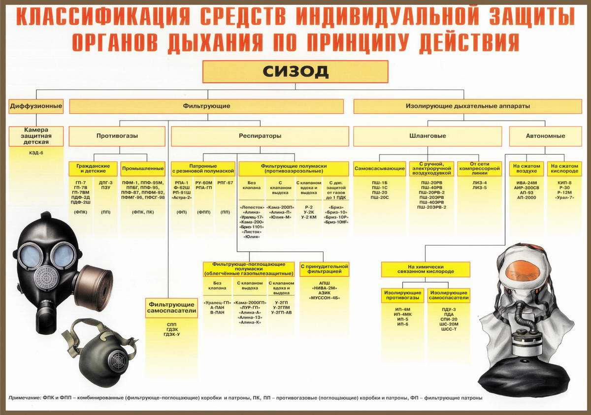 Инструкции по применению средств индивидуальной защиты