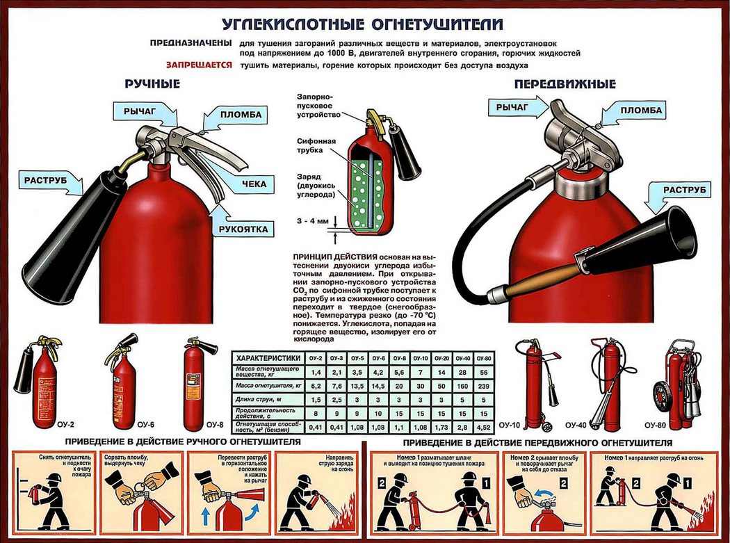 Углекислотный огнетушитель подлежит перезарядке